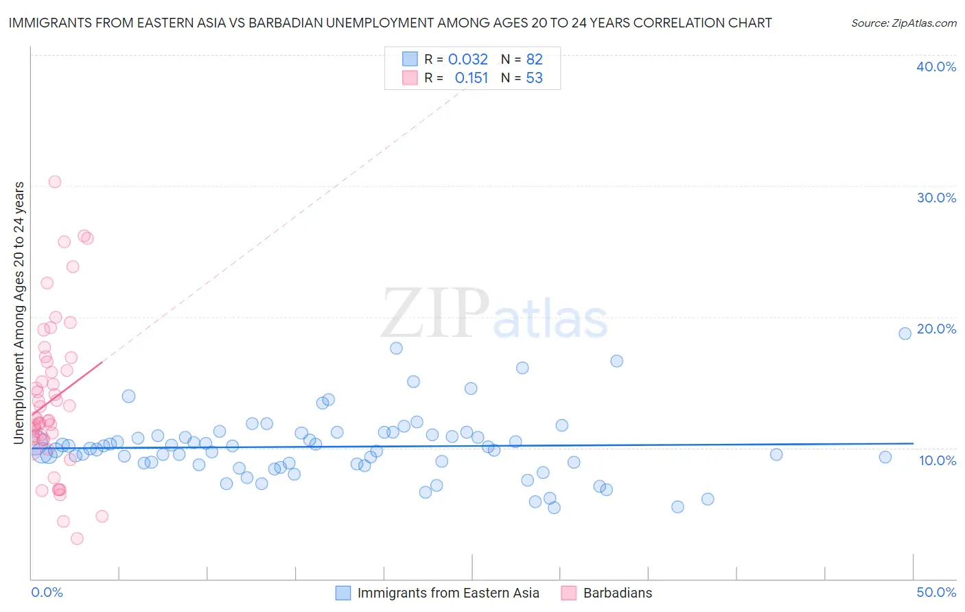 Immigrants from Eastern Asia vs Barbadian Unemployment Among Ages 20 to 24 years