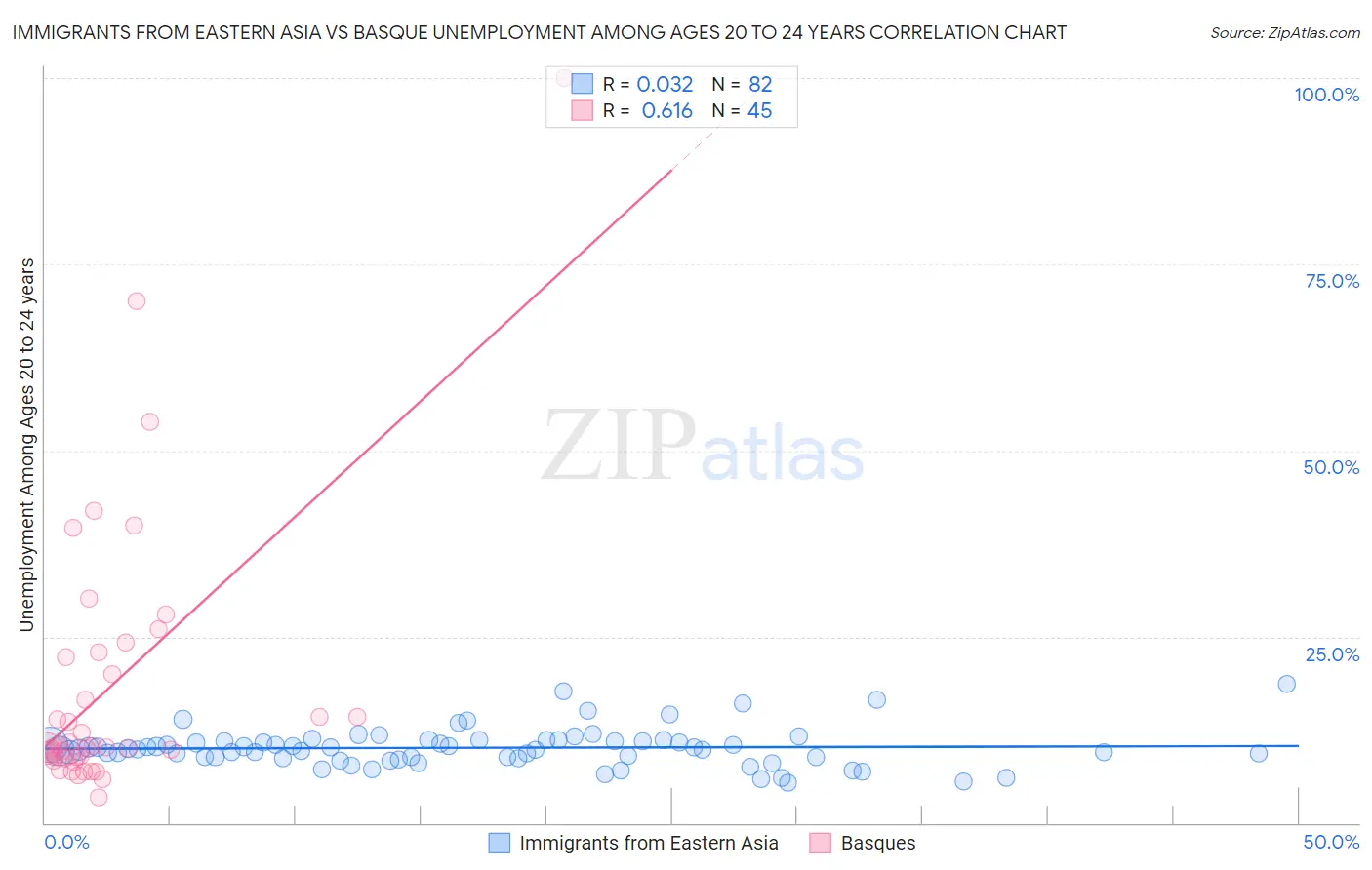 Immigrants from Eastern Asia vs Basque Unemployment Among Ages 20 to 24 years