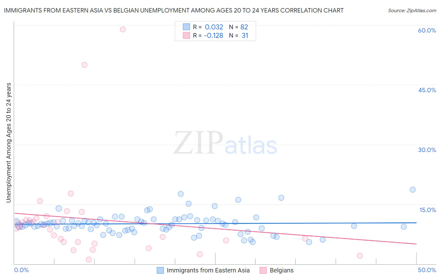 Immigrants from Eastern Asia vs Belgian Unemployment Among Ages 20 to 24 years