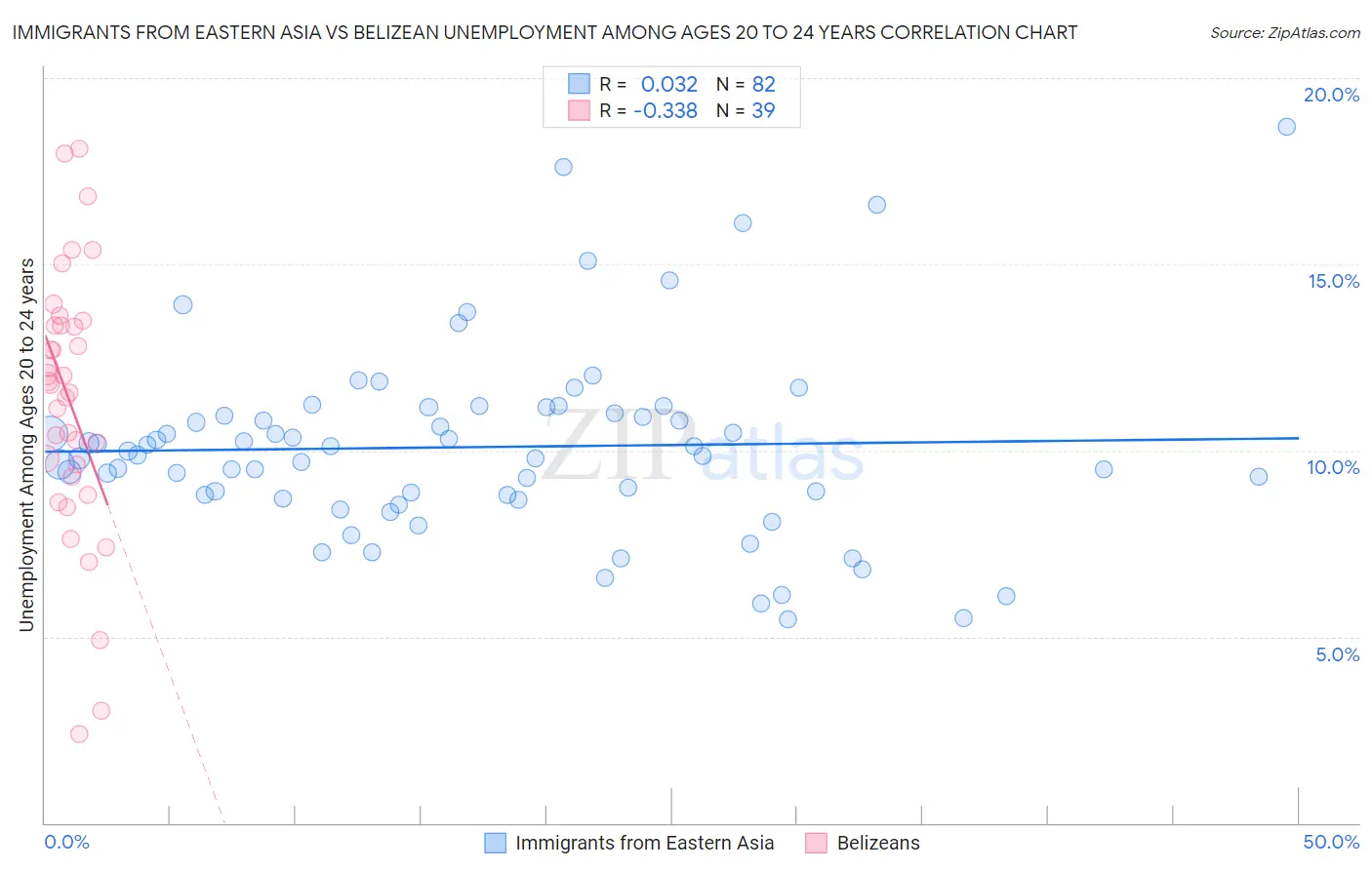 Immigrants from Eastern Asia vs Belizean Unemployment Among Ages 20 to 24 years