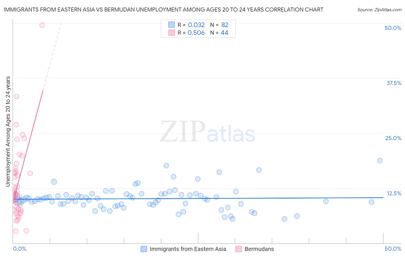 Immigrants from Eastern Asia vs Bermudan Unemployment Among Ages 20 to 24 years