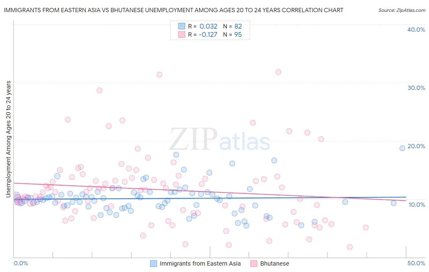 Immigrants from Eastern Asia vs Bhutanese Unemployment Among Ages 20 to 24 years