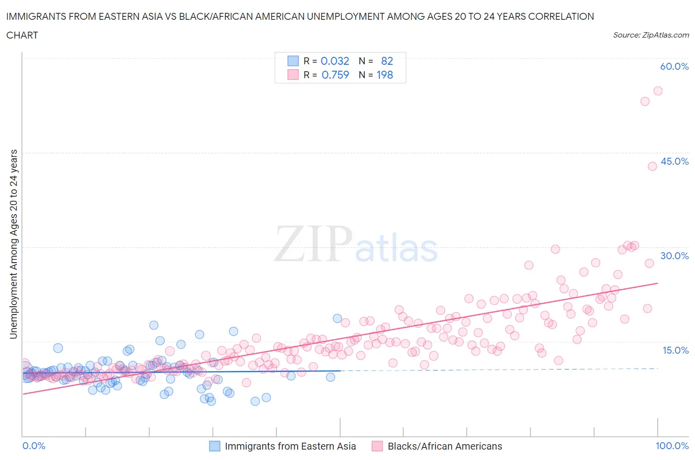 Immigrants from Eastern Asia vs Black/African American Unemployment Among Ages 20 to 24 years