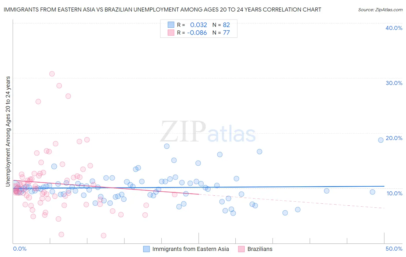 Immigrants from Eastern Asia vs Brazilian Unemployment Among Ages 20 to 24 years