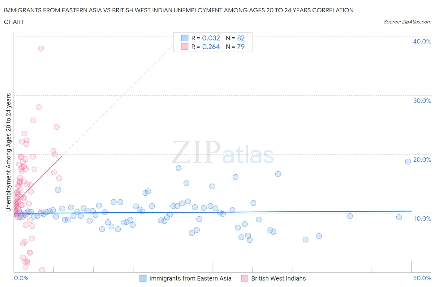 Immigrants from Eastern Asia vs British West Indian Unemployment Among Ages 20 to 24 years