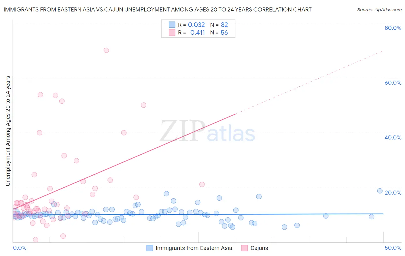 Immigrants from Eastern Asia vs Cajun Unemployment Among Ages 20 to 24 years