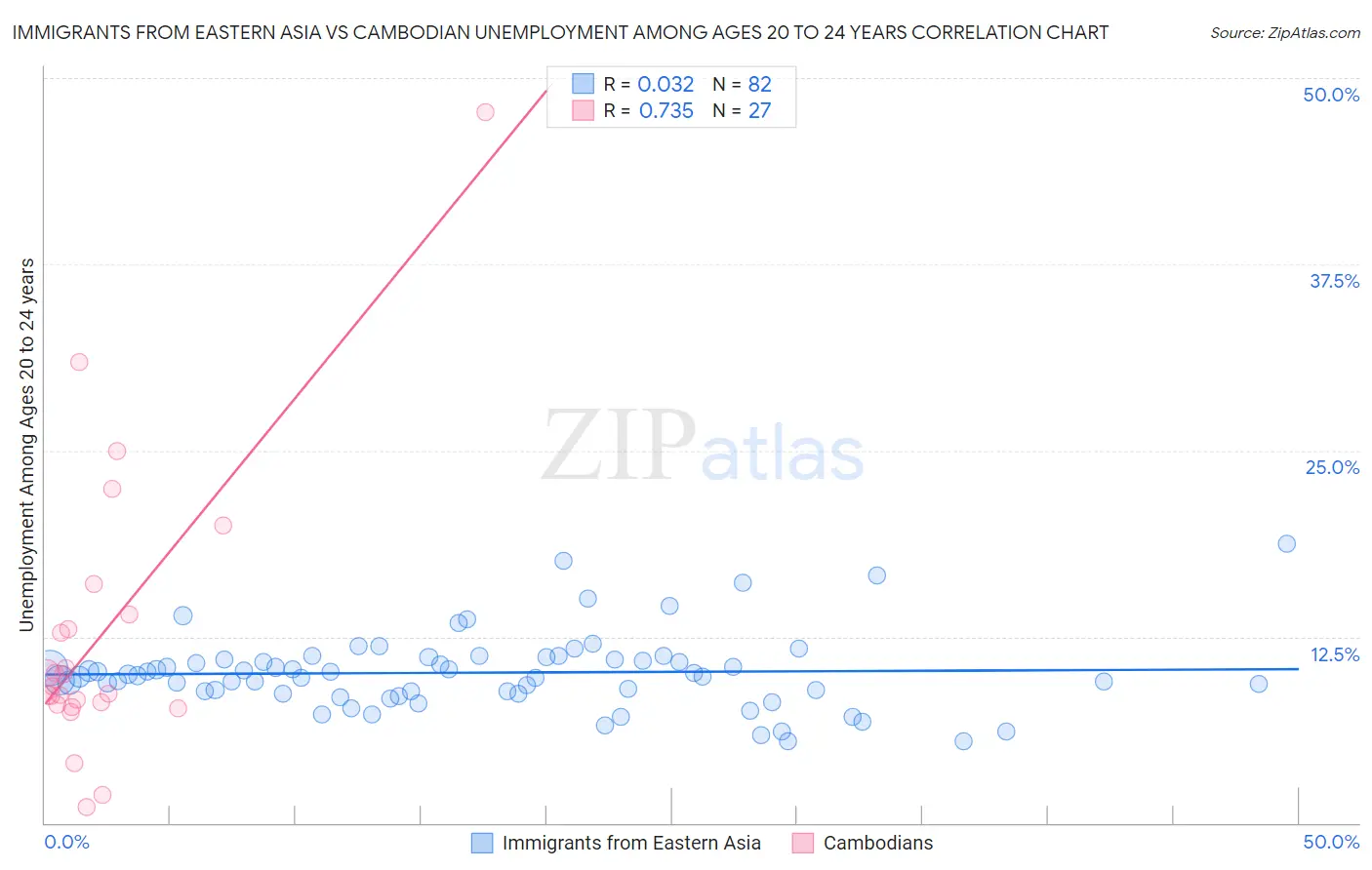 Immigrants from Eastern Asia vs Cambodian Unemployment Among Ages 20 to 24 years
