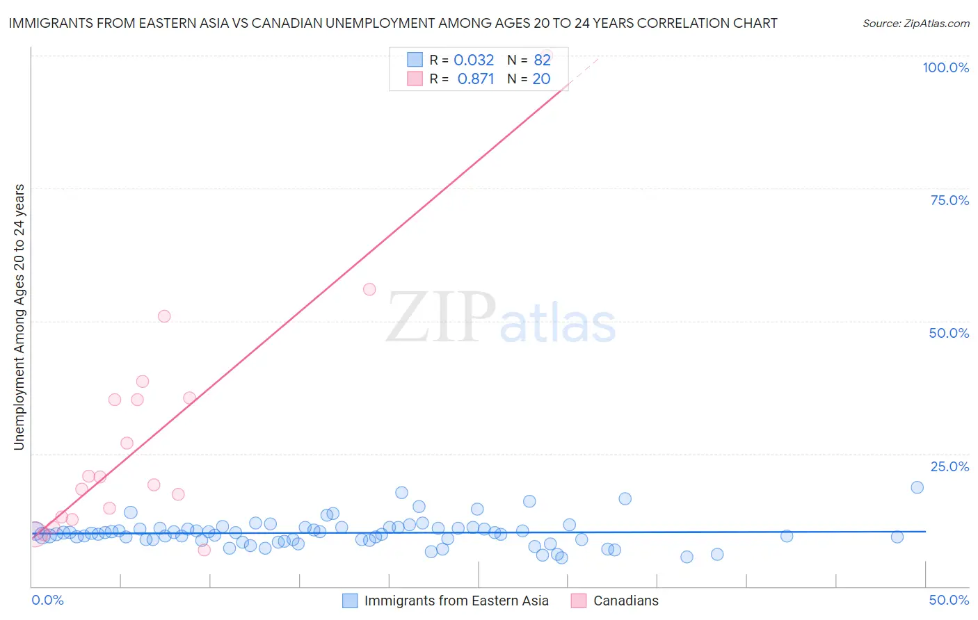 Immigrants from Eastern Asia vs Canadian Unemployment Among Ages 20 to 24 years