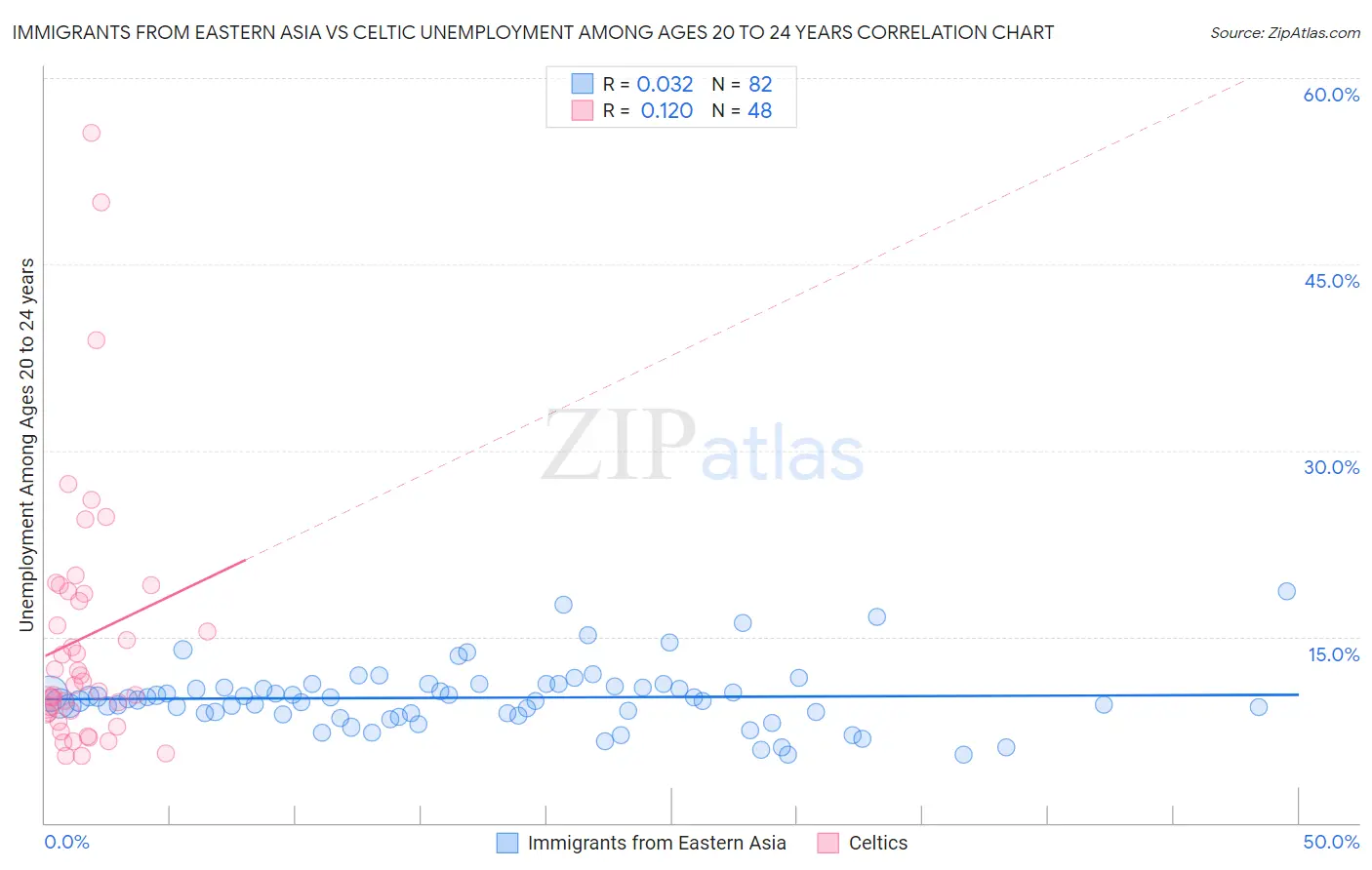 Immigrants from Eastern Asia vs Celtic Unemployment Among Ages 20 to 24 years