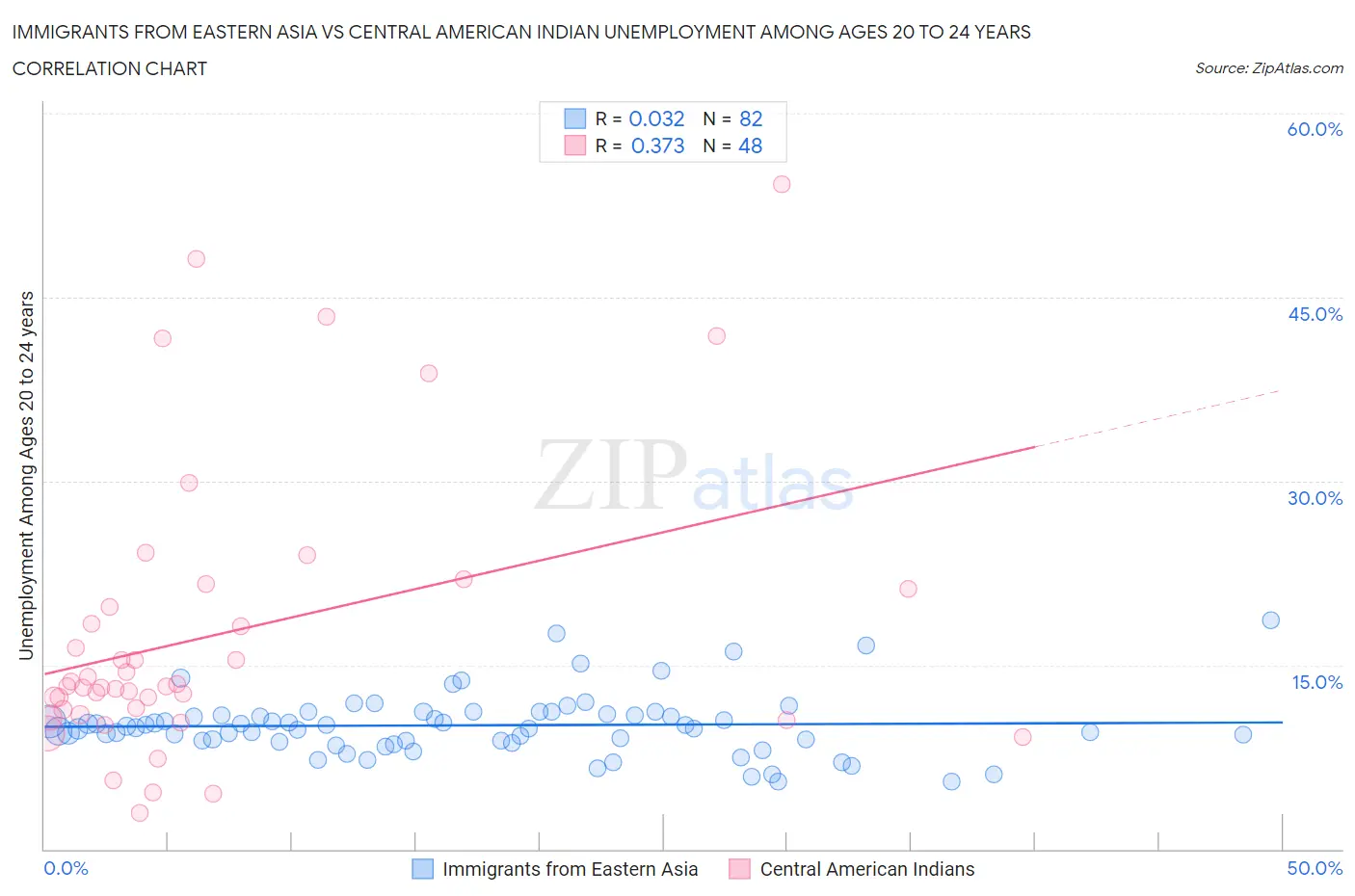 Immigrants from Eastern Asia vs Central American Indian Unemployment Among Ages 20 to 24 years