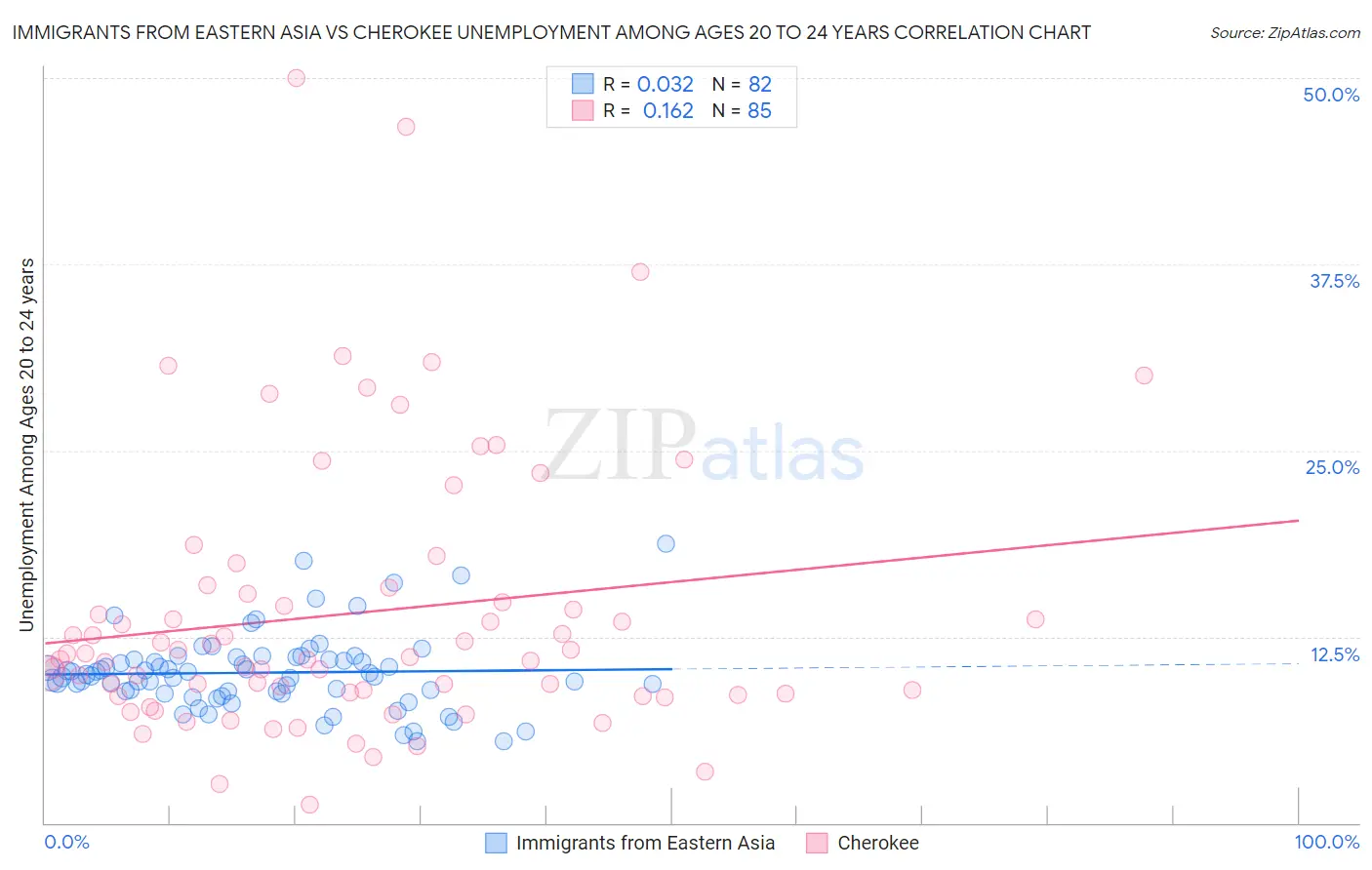 Immigrants from Eastern Asia vs Cherokee Unemployment Among Ages 20 to 24 years