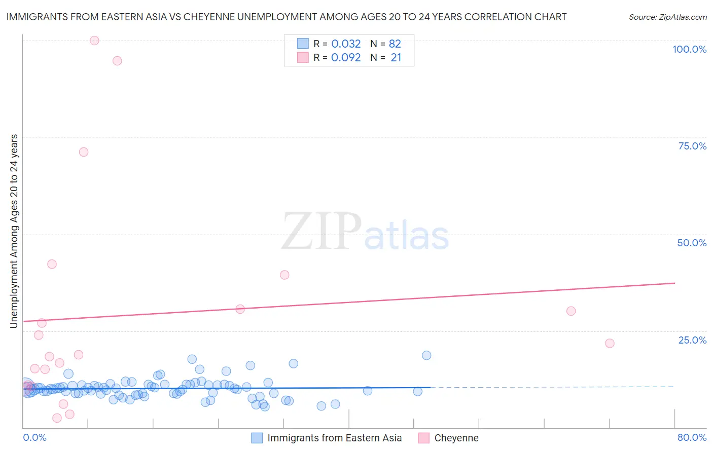 Immigrants from Eastern Asia vs Cheyenne Unemployment Among Ages 20 to 24 years