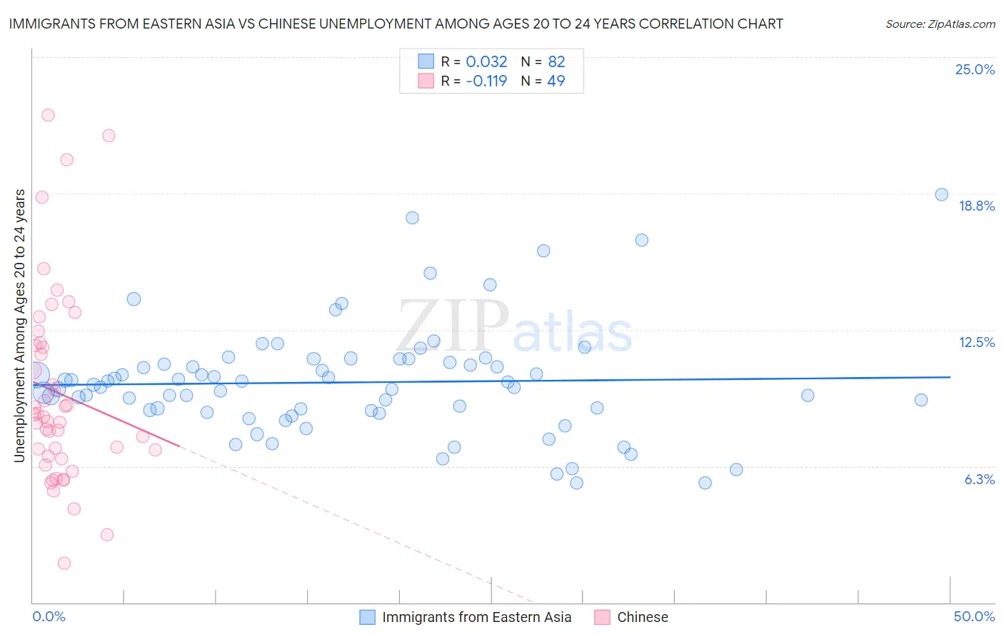Immigrants from Eastern Asia vs Chinese Unemployment Among Ages 20 to 24 years