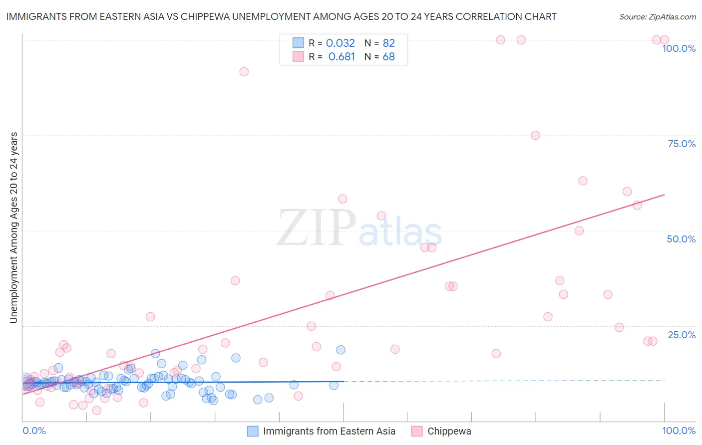 Immigrants from Eastern Asia vs Chippewa Unemployment Among Ages 20 to 24 years