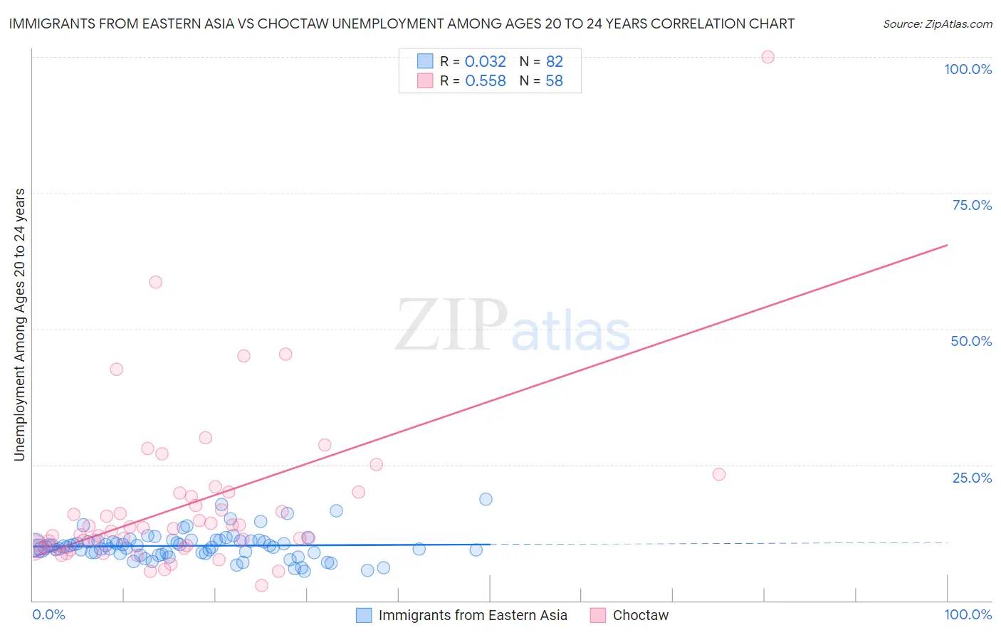 Immigrants from Eastern Asia vs Choctaw Unemployment Among Ages 20 to 24 years