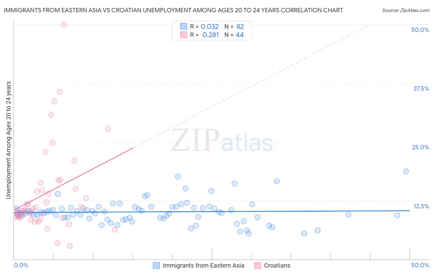 Immigrants from Eastern Asia vs Croatian Unemployment Among Ages 20 to 24 years