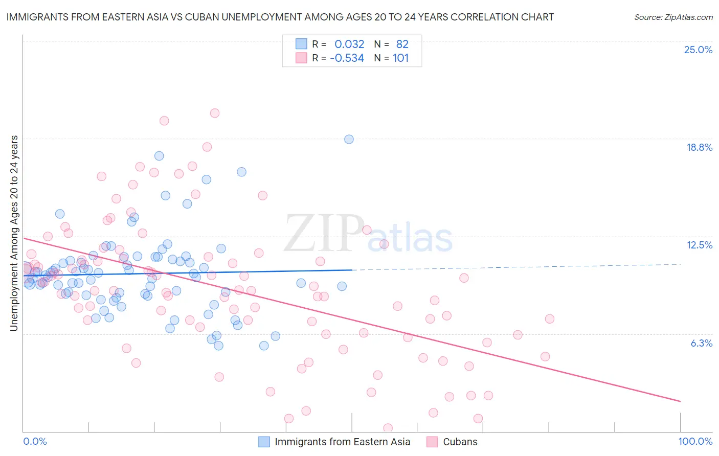 Immigrants from Eastern Asia vs Cuban Unemployment Among Ages 20 to 24 years