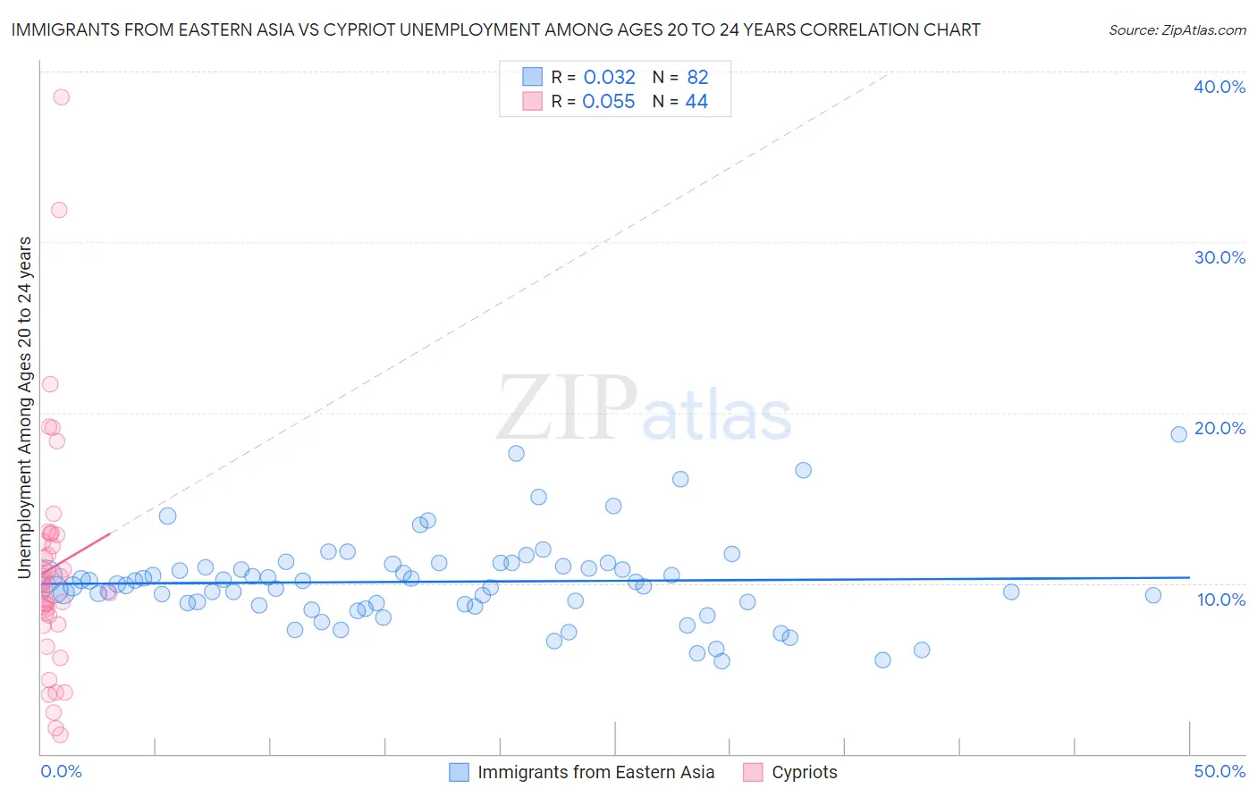 Immigrants from Eastern Asia vs Cypriot Unemployment Among Ages 20 to 24 years