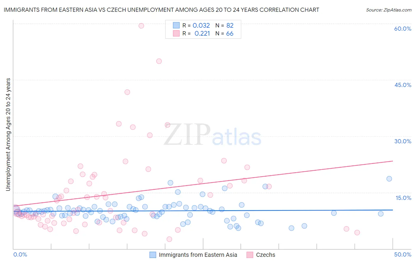 Immigrants from Eastern Asia vs Czech Unemployment Among Ages 20 to 24 years