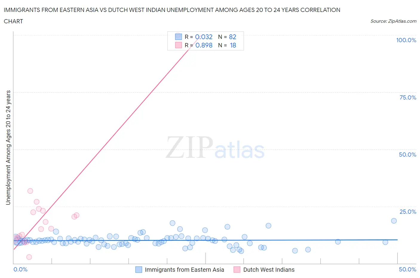 Immigrants from Eastern Asia vs Dutch West Indian Unemployment Among Ages 20 to 24 years
