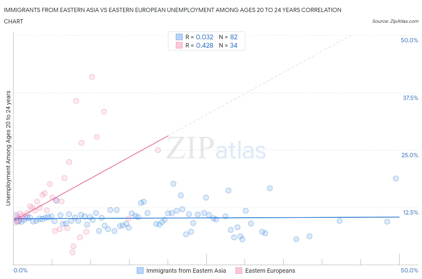 Immigrants from Eastern Asia vs Eastern European Unemployment Among Ages 20 to 24 years