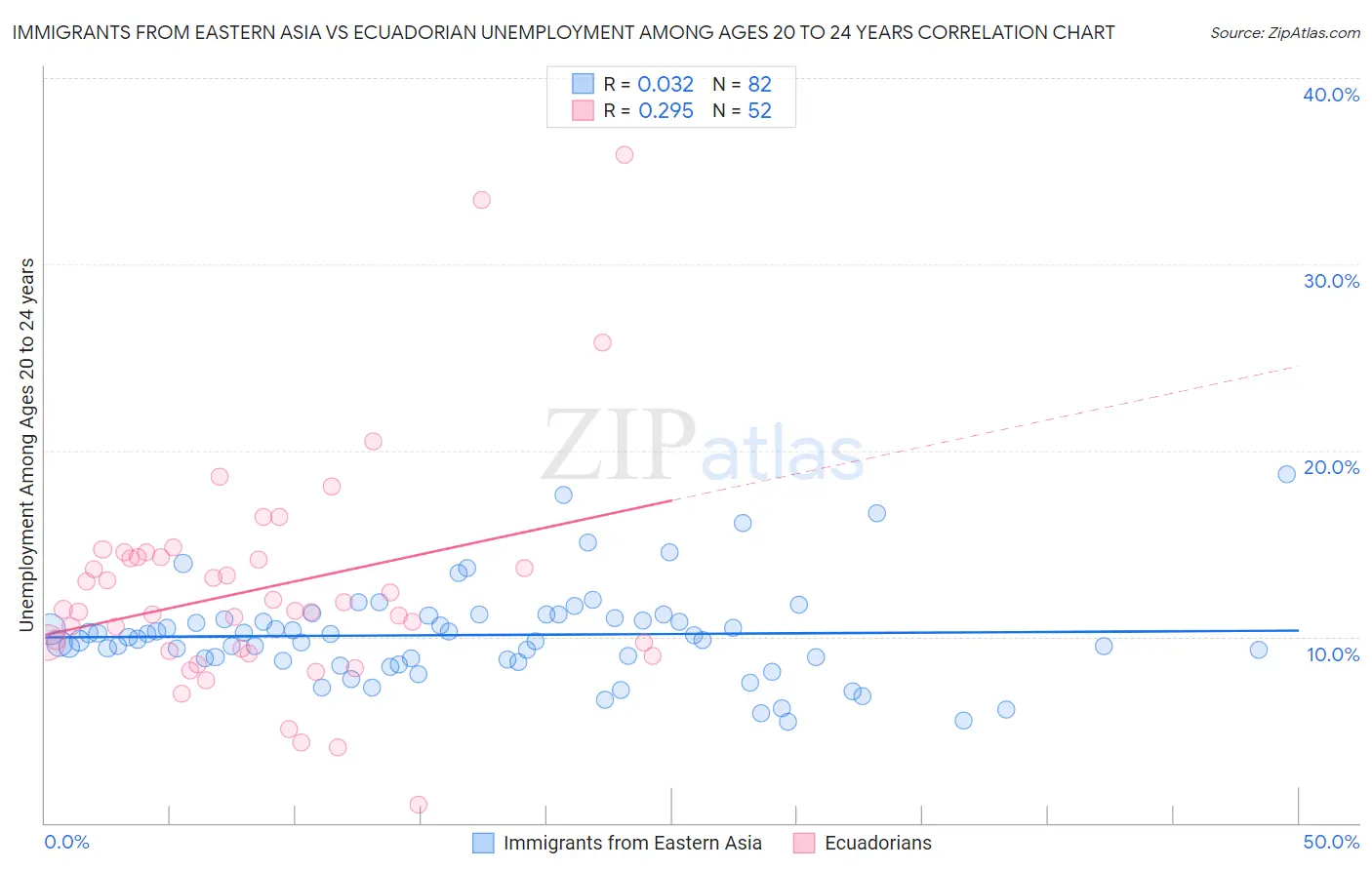 Immigrants from Eastern Asia vs Ecuadorian Unemployment Among Ages 20 to 24 years