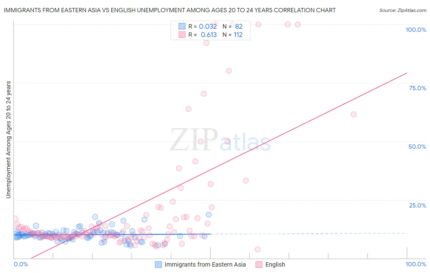 Immigrants from Eastern Asia vs English Unemployment Among Ages 20 to 24 years