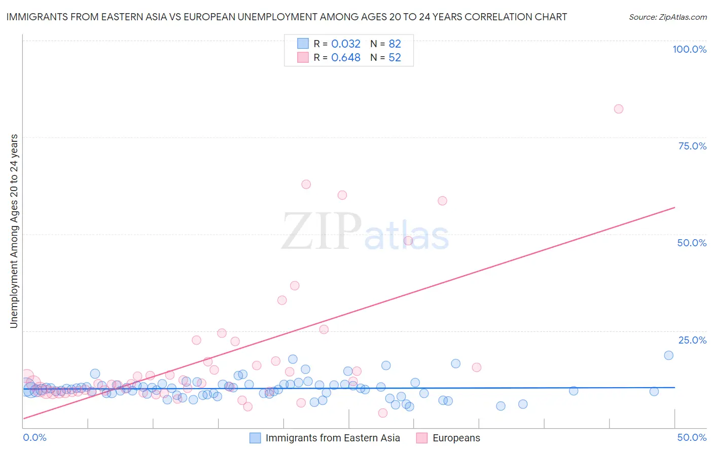Immigrants from Eastern Asia vs European Unemployment Among Ages 20 to 24 years