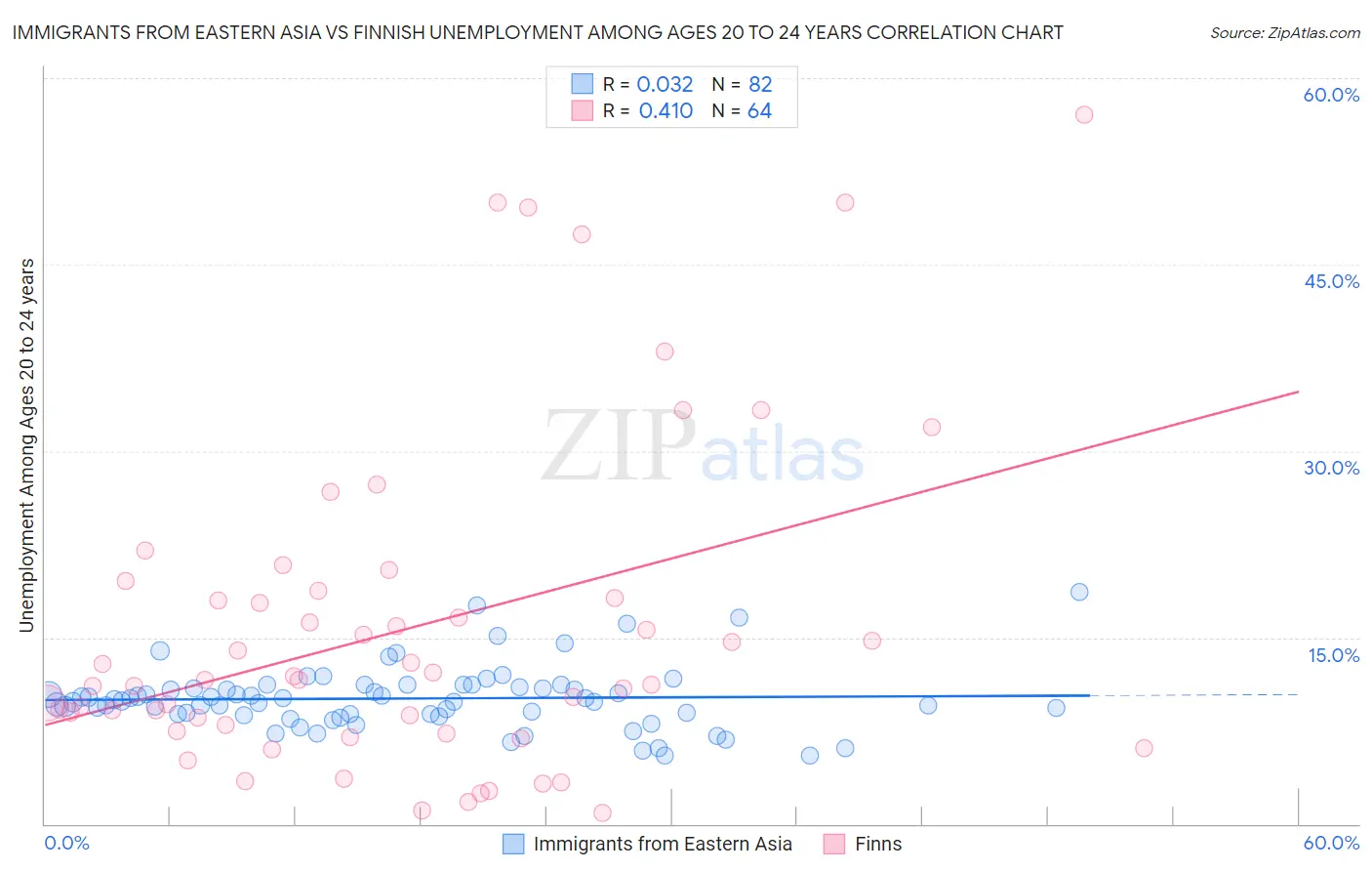 Immigrants from Eastern Asia vs Finnish Unemployment Among Ages 20 to 24 years