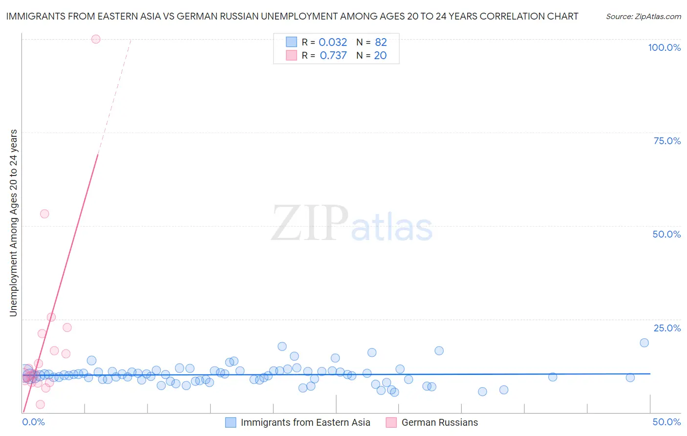 Immigrants from Eastern Asia vs German Russian Unemployment Among Ages 20 to 24 years