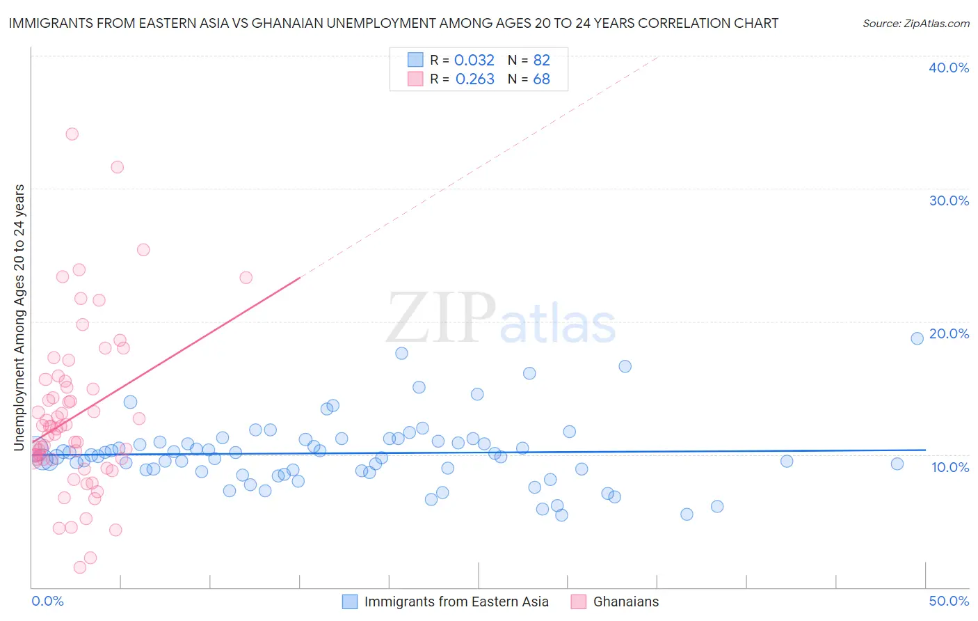 Immigrants from Eastern Asia vs Ghanaian Unemployment Among Ages 20 to 24 years