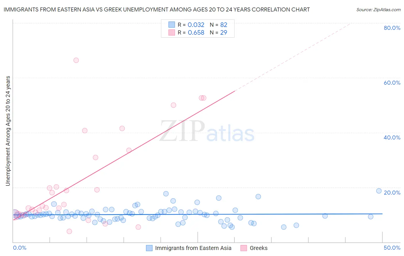 Immigrants from Eastern Asia vs Greek Unemployment Among Ages 20 to 24 years