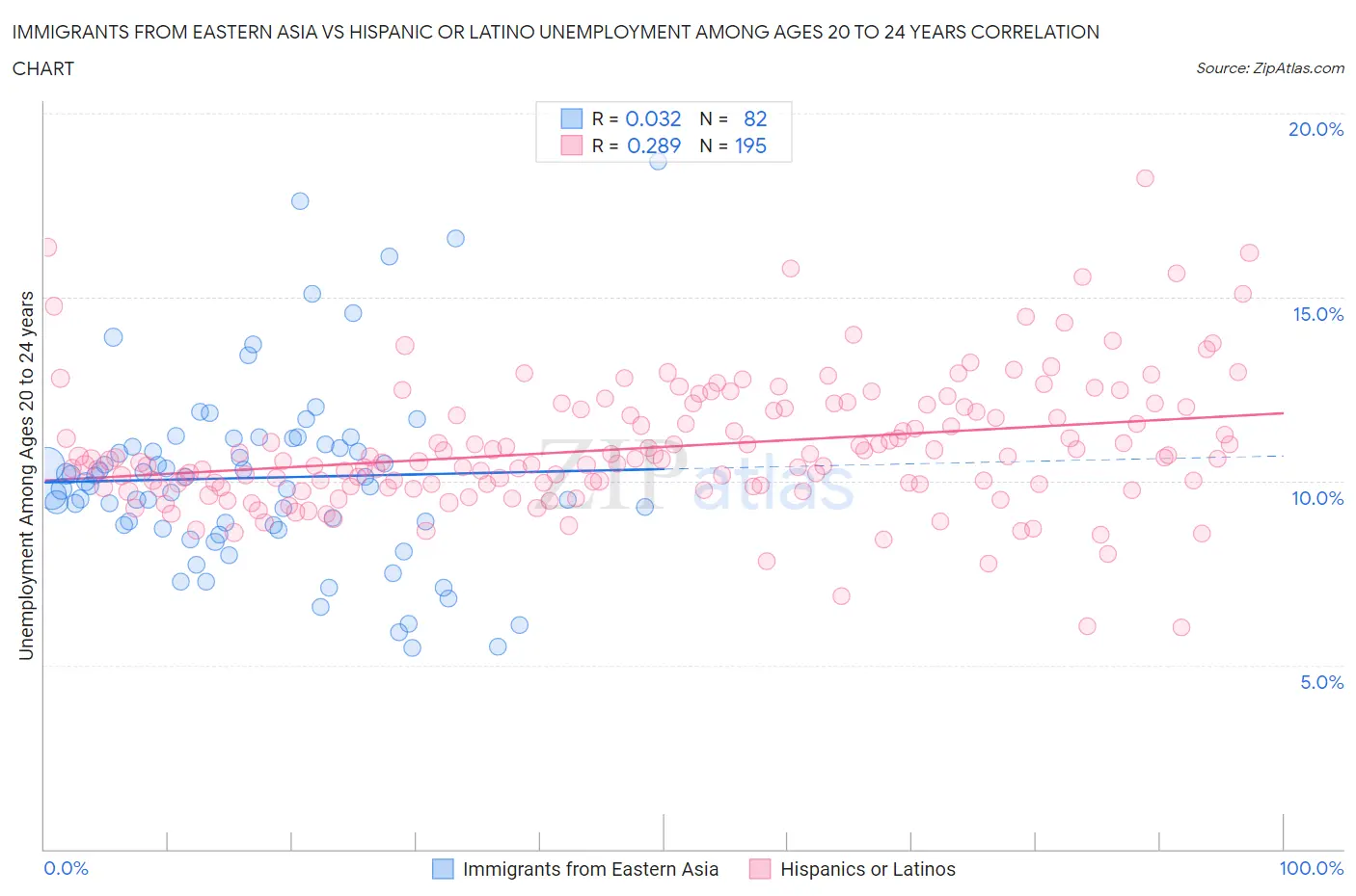 Immigrants from Eastern Asia vs Hispanic or Latino Unemployment Among Ages 20 to 24 years