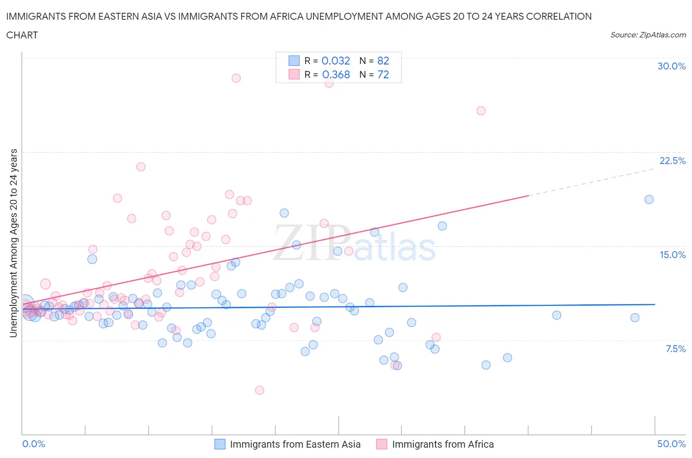 Immigrants from Eastern Asia vs Immigrants from Africa Unemployment Among Ages 20 to 24 years