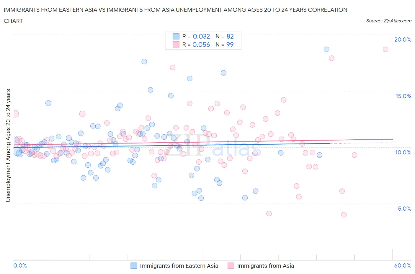 Immigrants from Eastern Asia vs Immigrants from Asia Unemployment Among Ages 20 to 24 years