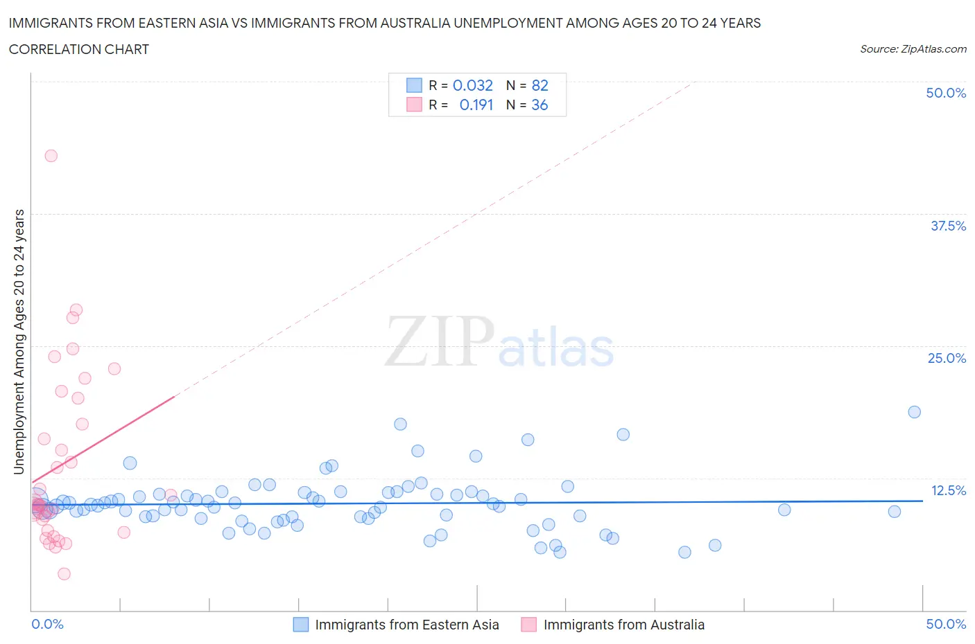 Immigrants from Eastern Asia vs Immigrants from Australia Unemployment Among Ages 20 to 24 years
