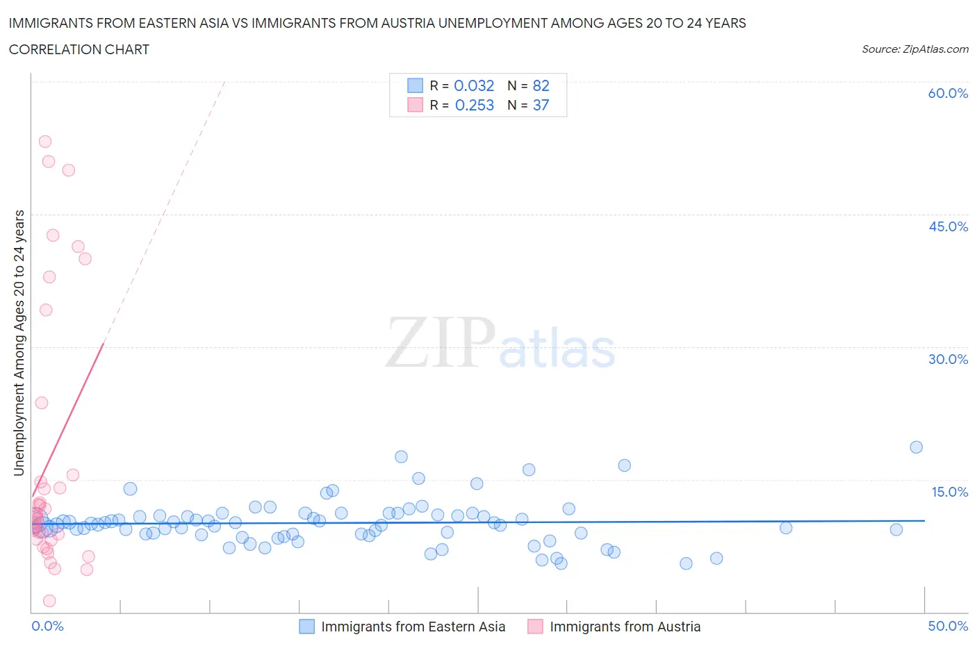 Immigrants from Eastern Asia vs Immigrants from Austria Unemployment Among Ages 20 to 24 years