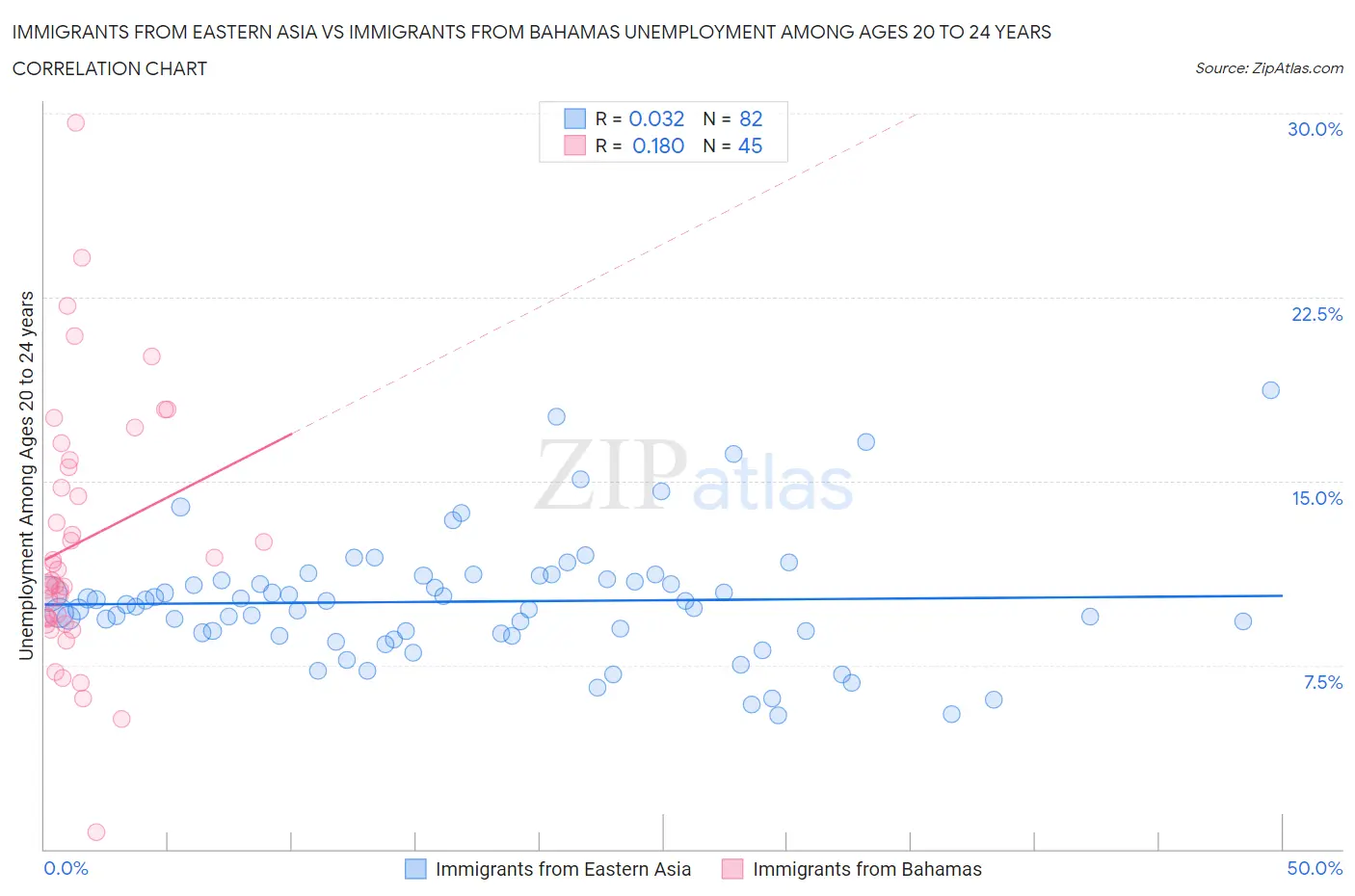 Immigrants from Eastern Asia vs Immigrants from Bahamas Unemployment Among Ages 20 to 24 years