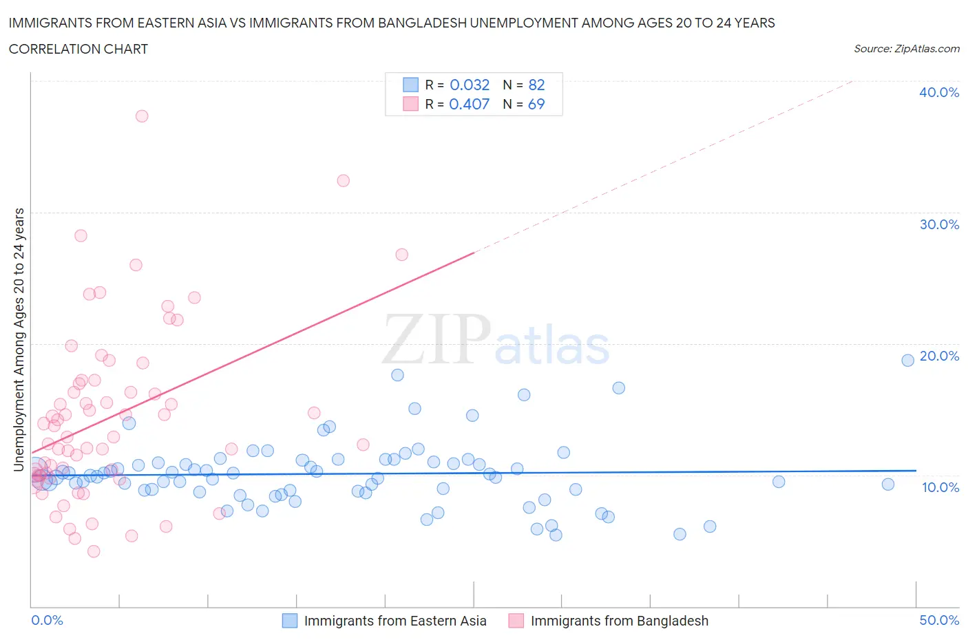 Immigrants from Eastern Asia vs Immigrants from Bangladesh Unemployment Among Ages 20 to 24 years