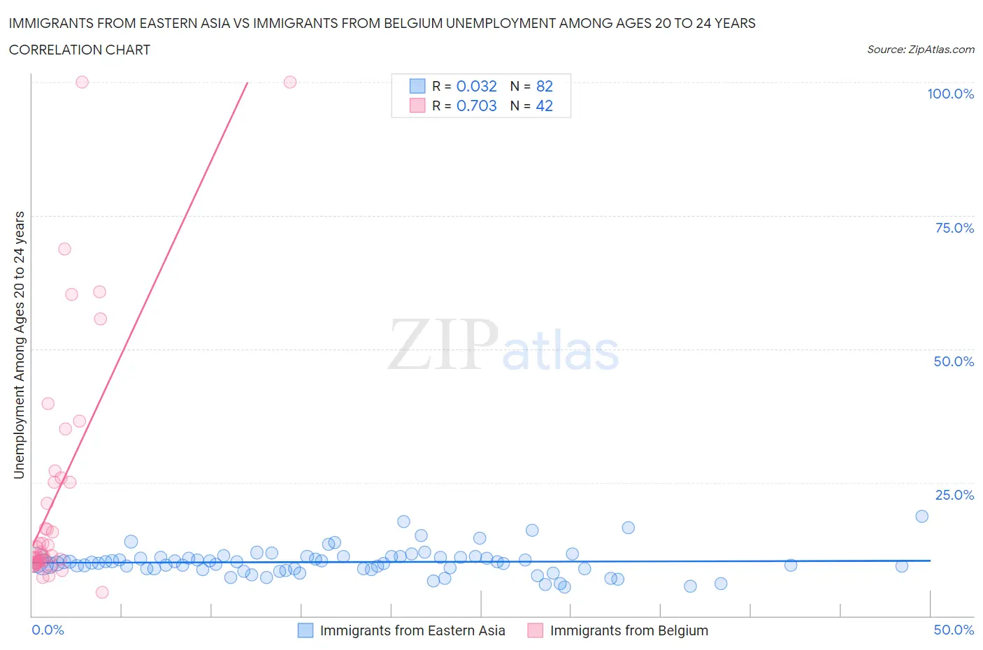 Immigrants from Eastern Asia vs Immigrants from Belgium Unemployment Among Ages 20 to 24 years