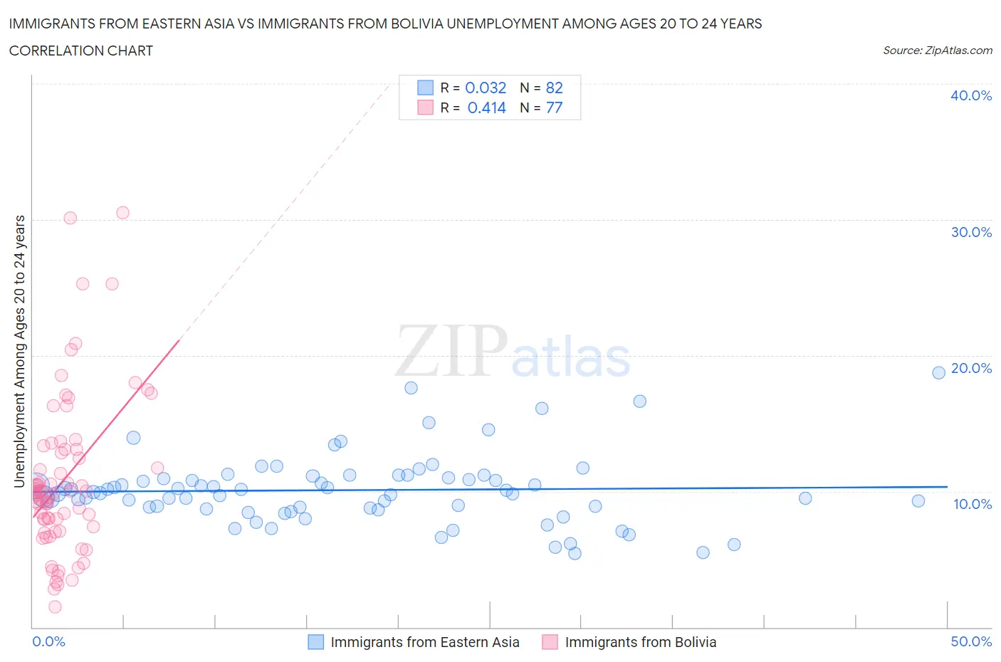 Immigrants from Eastern Asia vs Immigrants from Bolivia Unemployment Among Ages 20 to 24 years