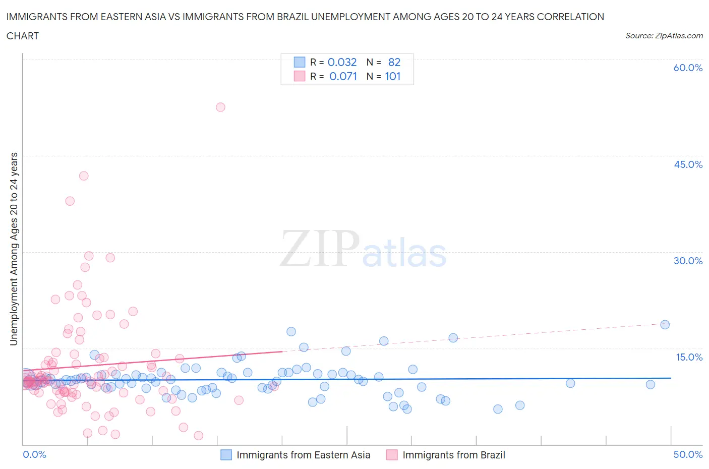 Immigrants from Eastern Asia vs Immigrants from Brazil Unemployment Among Ages 20 to 24 years
