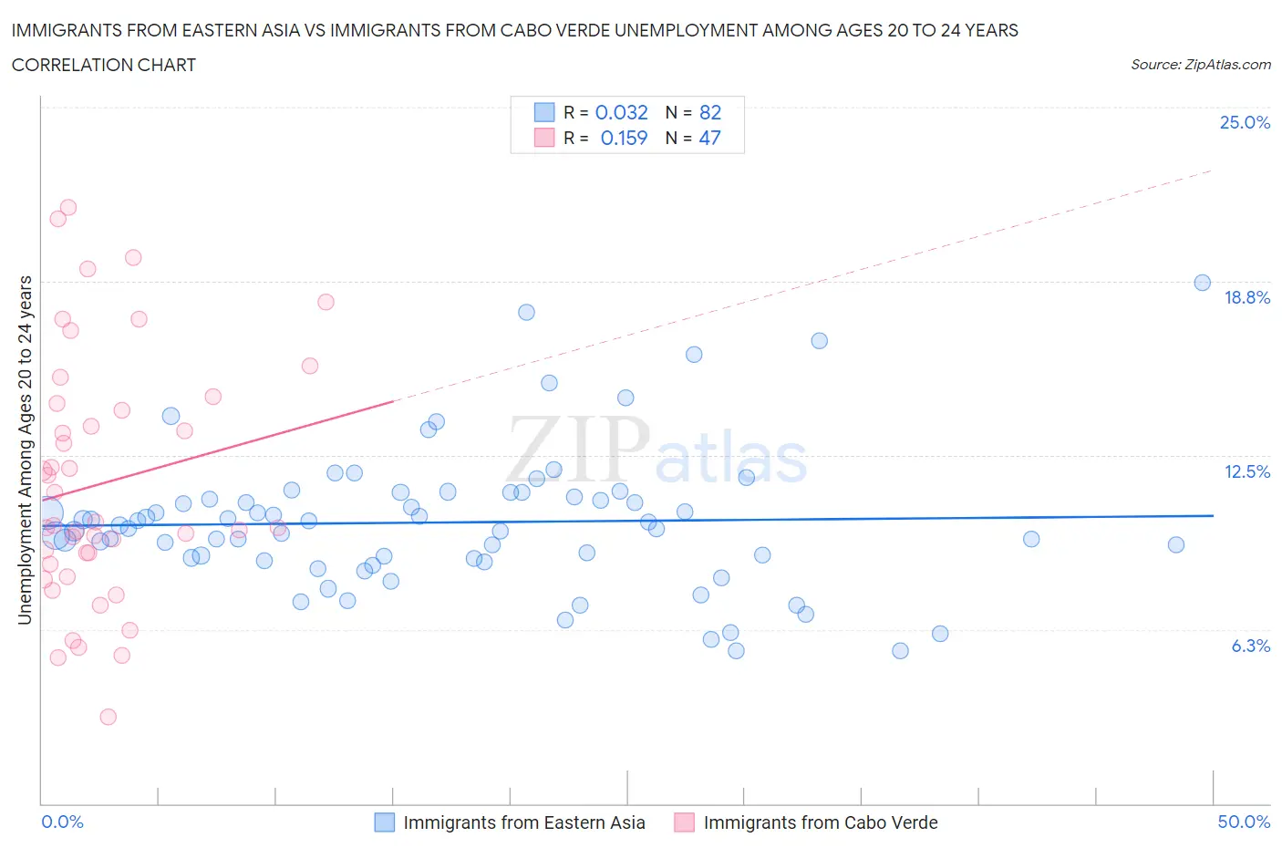 Immigrants from Eastern Asia vs Immigrants from Cabo Verde Unemployment Among Ages 20 to 24 years