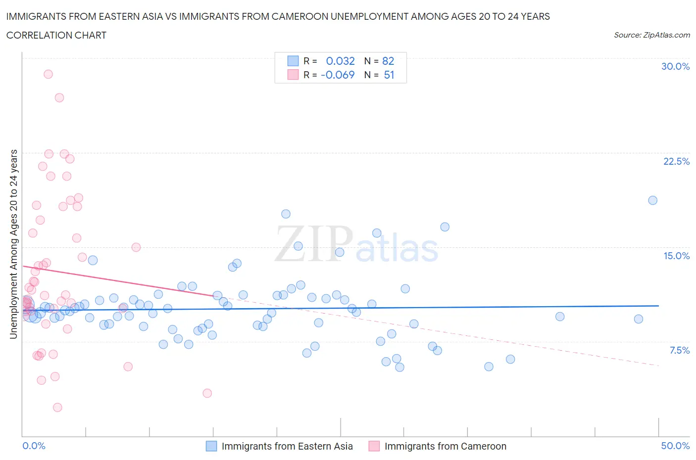 Immigrants from Eastern Asia vs Immigrants from Cameroon Unemployment Among Ages 20 to 24 years