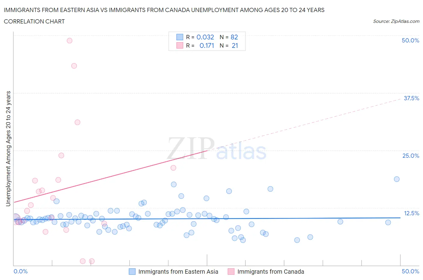 Immigrants from Eastern Asia vs Immigrants from Canada Unemployment Among Ages 20 to 24 years