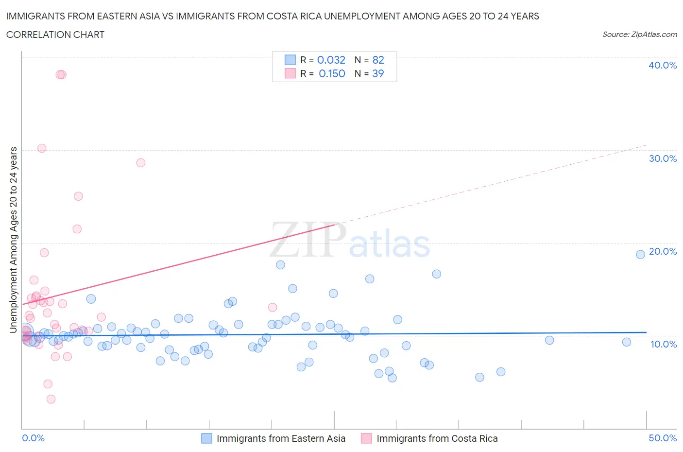 Immigrants from Eastern Asia vs Immigrants from Costa Rica Unemployment Among Ages 20 to 24 years