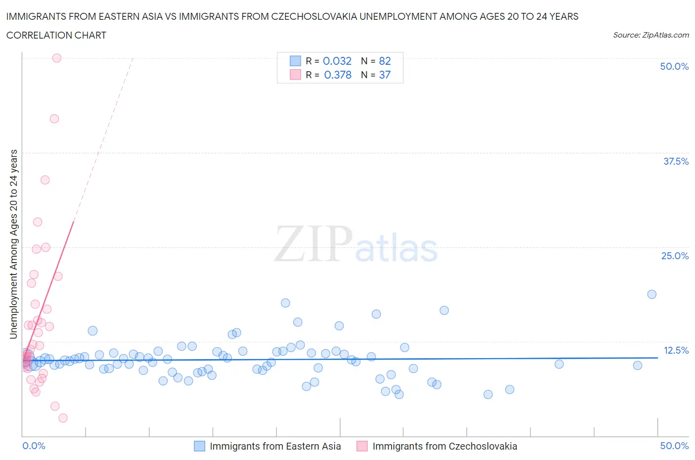 Immigrants from Eastern Asia vs Immigrants from Czechoslovakia Unemployment Among Ages 20 to 24 years