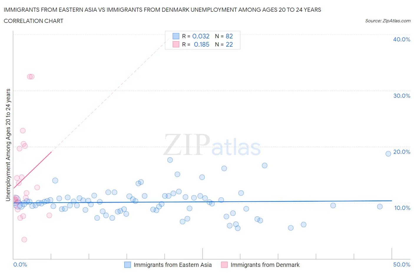 Immigrants from Eastern Asia vs Immigrants from Denmark Unemployment Among Ages 20 to 24 years