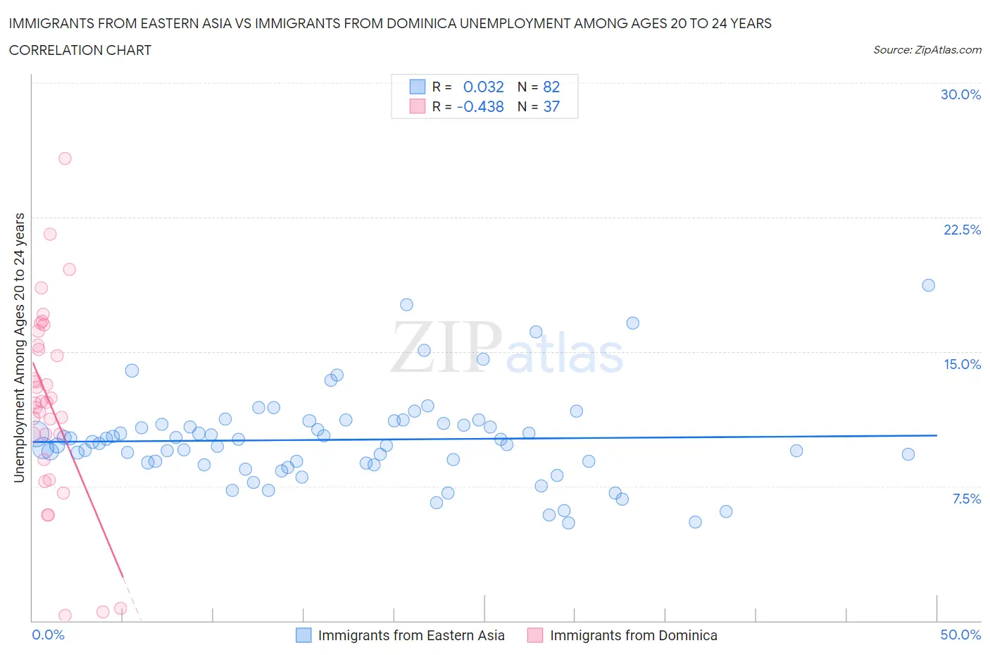 Immigrants from Eastern Asia vs Immigrants from Dominica Unemployment Among Ages 20 to 24 years