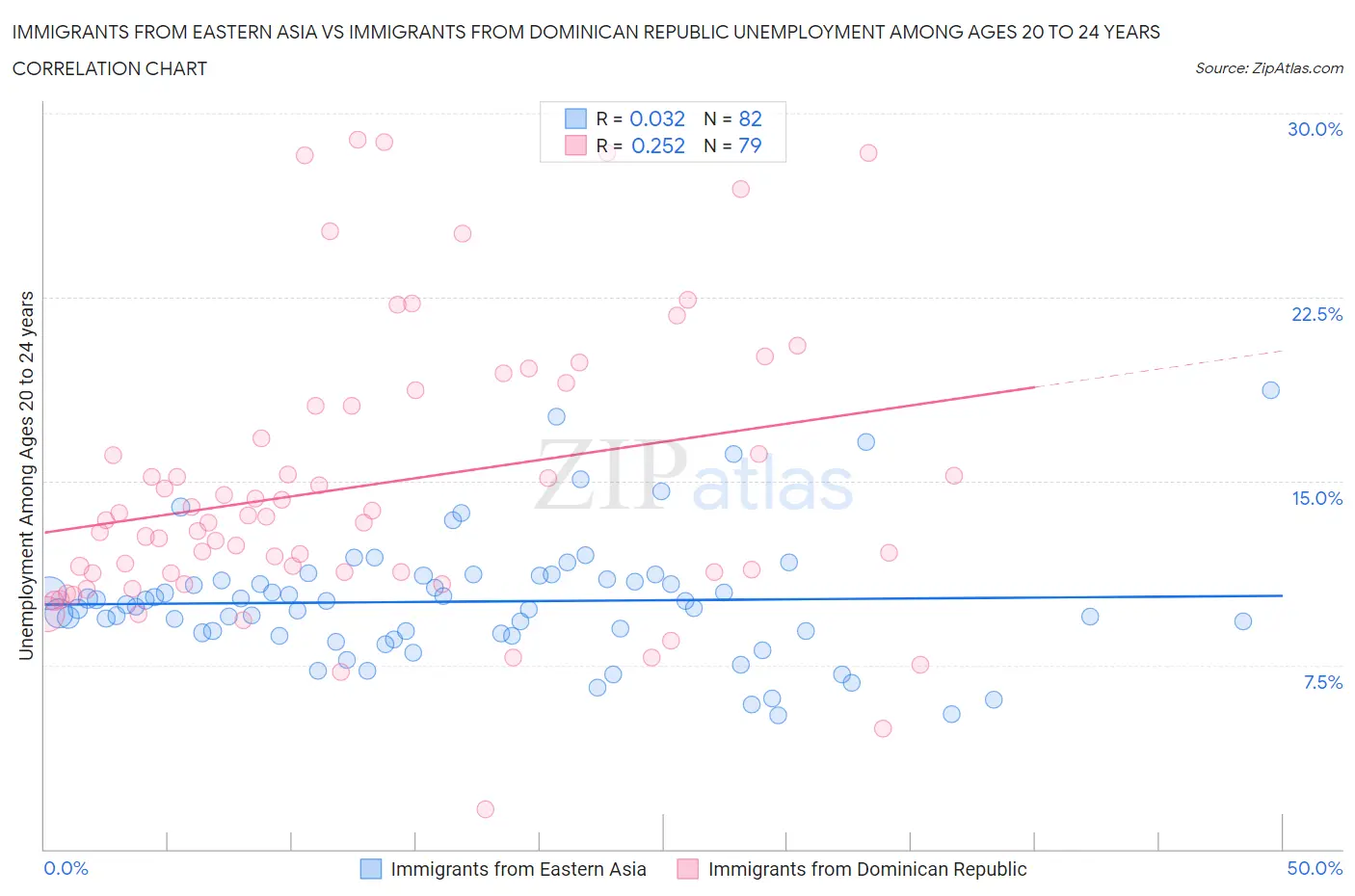 Immigrants from Eastern Asia vs Immigrants from Dominican Republic Unemployment Among Ages 20 to 24 years